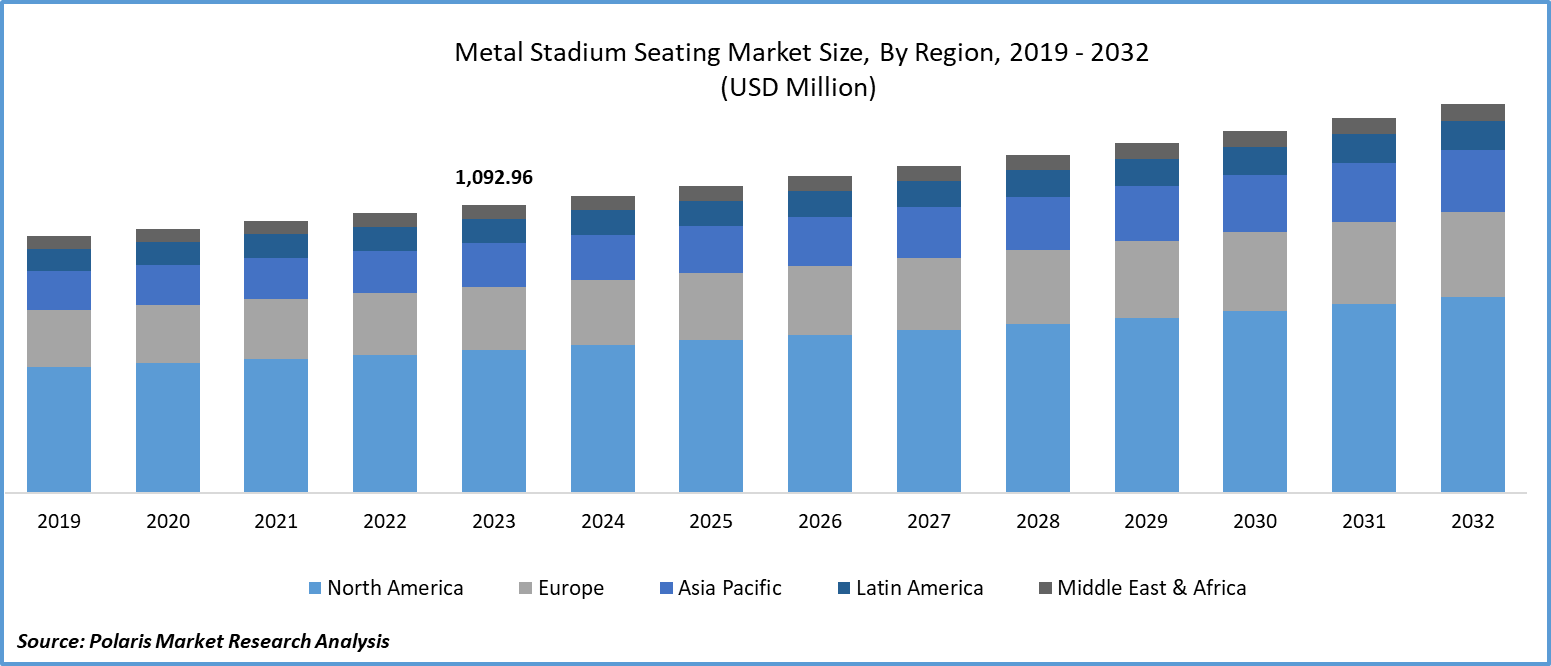 Metal Stadium Seating Market Size